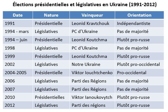 Result elections ukr
